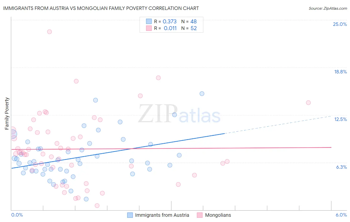 Immigrants from Austria vs Mongolian Family Poverty