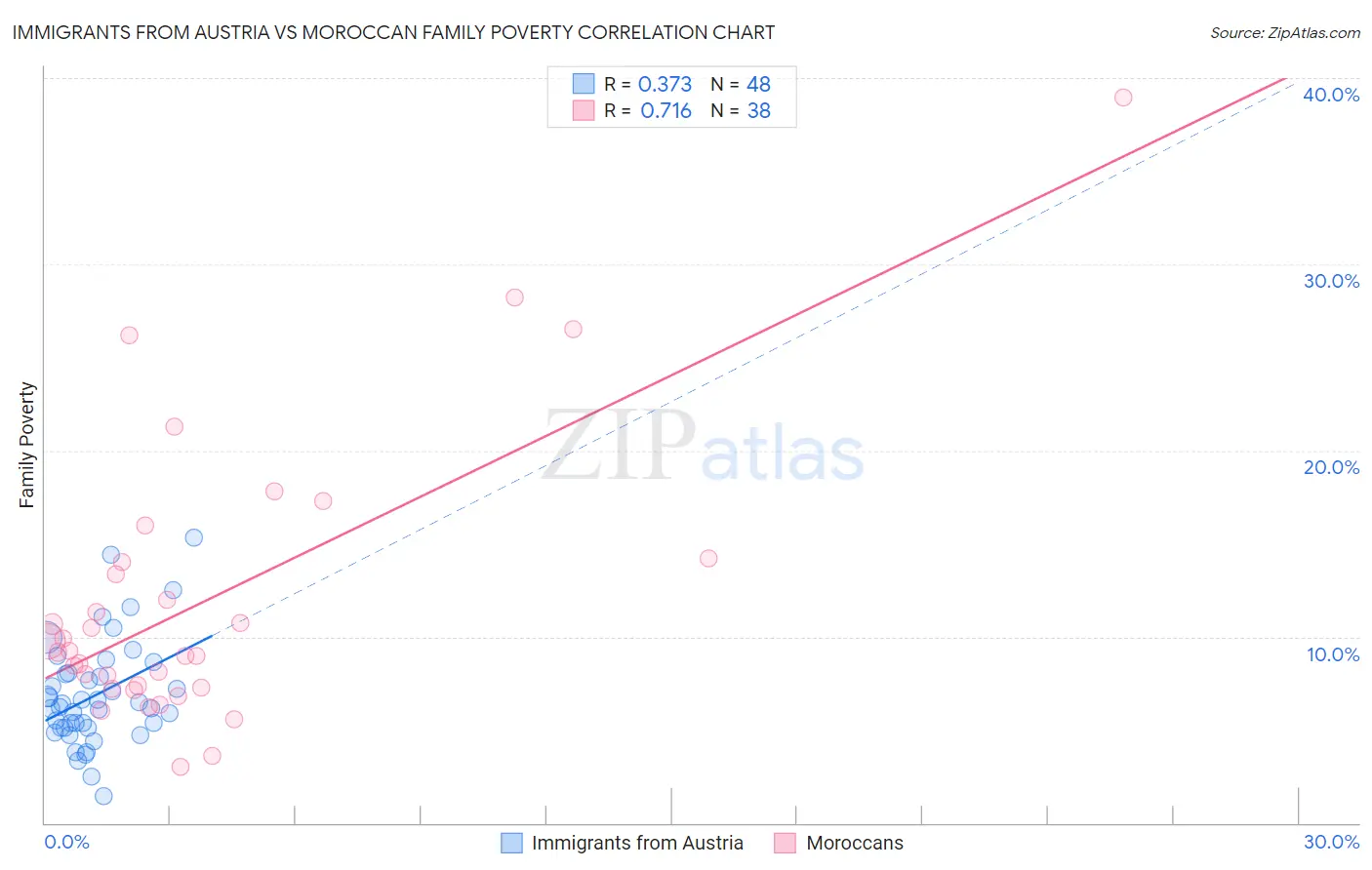 Immigrants from Austria vs Moroccan Family Poverty