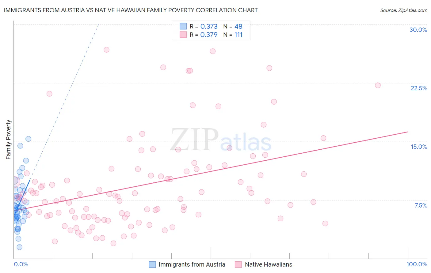 Immigrants from Austria vs Native Hawaiian Family Poverty