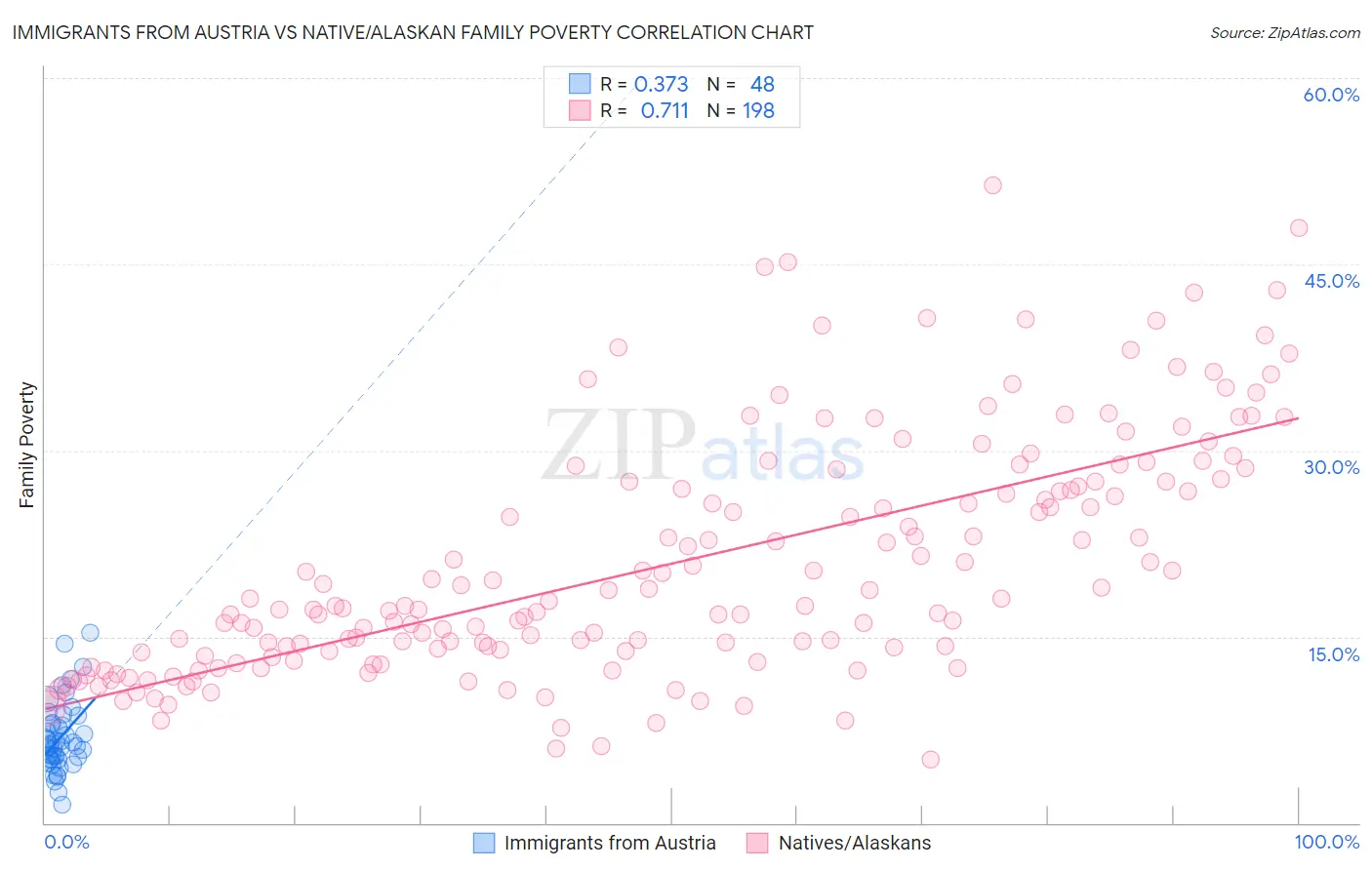 Immigrants from Austria vs Native/Alaskan Family Poverty