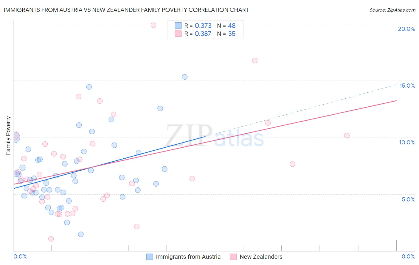 Immigrants from Austria vs New Zealander Family Poverty