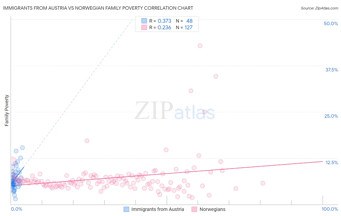 Immigrants from Austria vs Norwegian Family Poverty