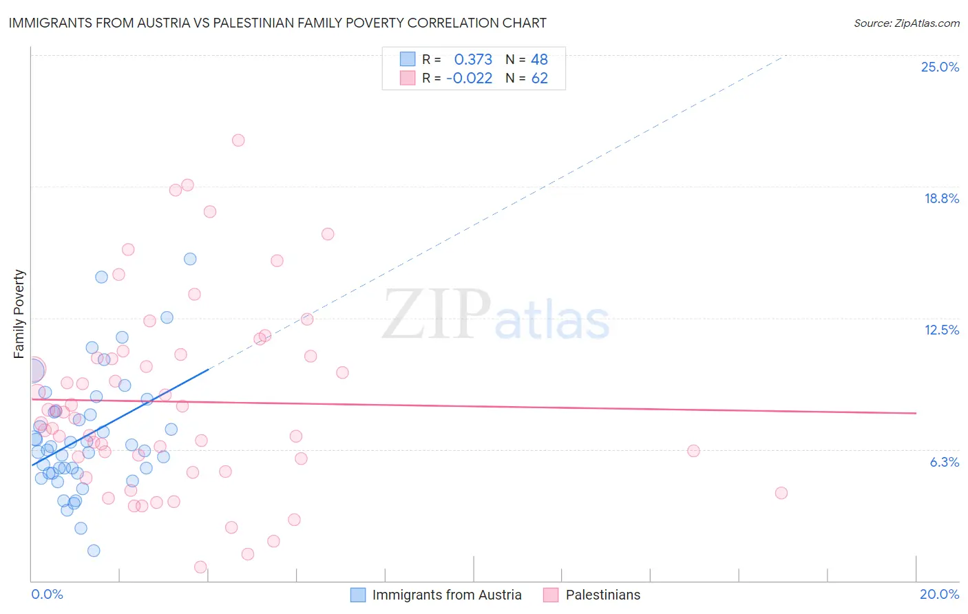 Immigrants from Austria vs Palestinian Family Poverty
