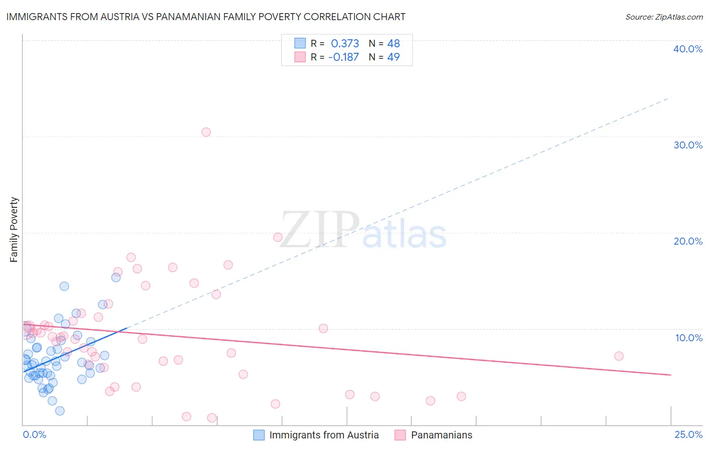Immigrants from Austria vs Panamanian Family Poverty