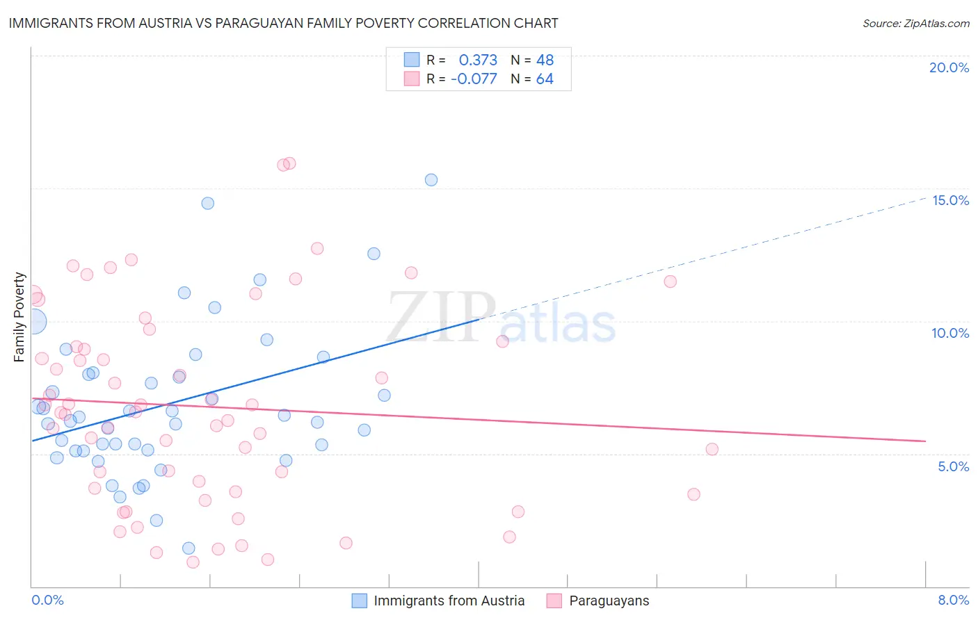 Immigrants from Austria vs Paraguayan Family Poverty
