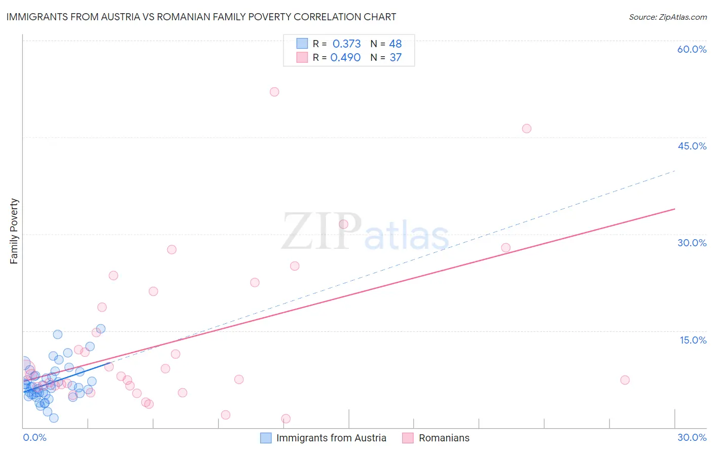 Immigrants from Austria vs Romanian Family Poverty