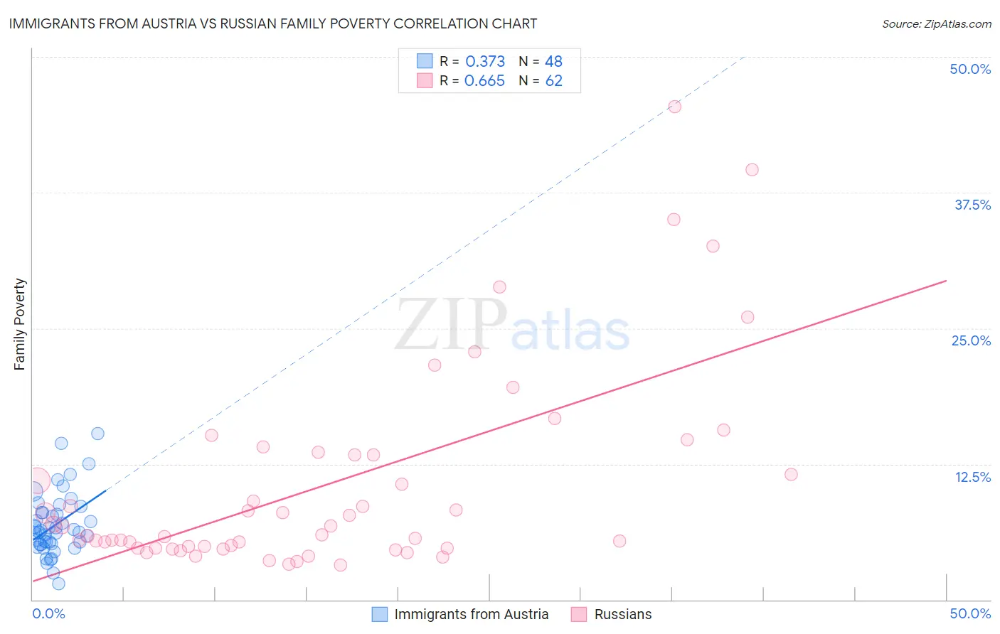 Immigrants from Austria vs Russian Family Poverty
