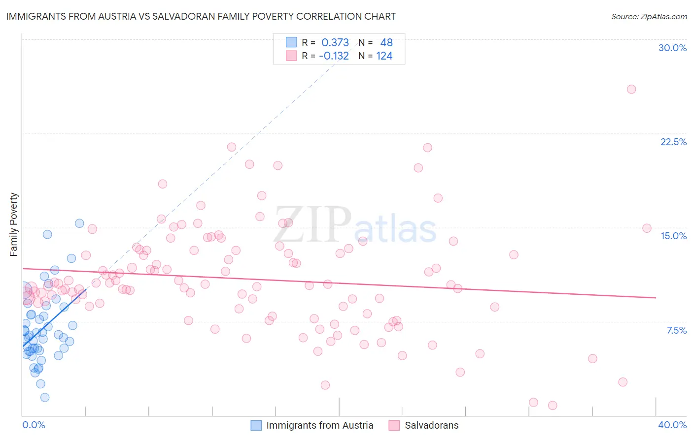 Immigrants from Austria vs Salvadoran Family Poverty