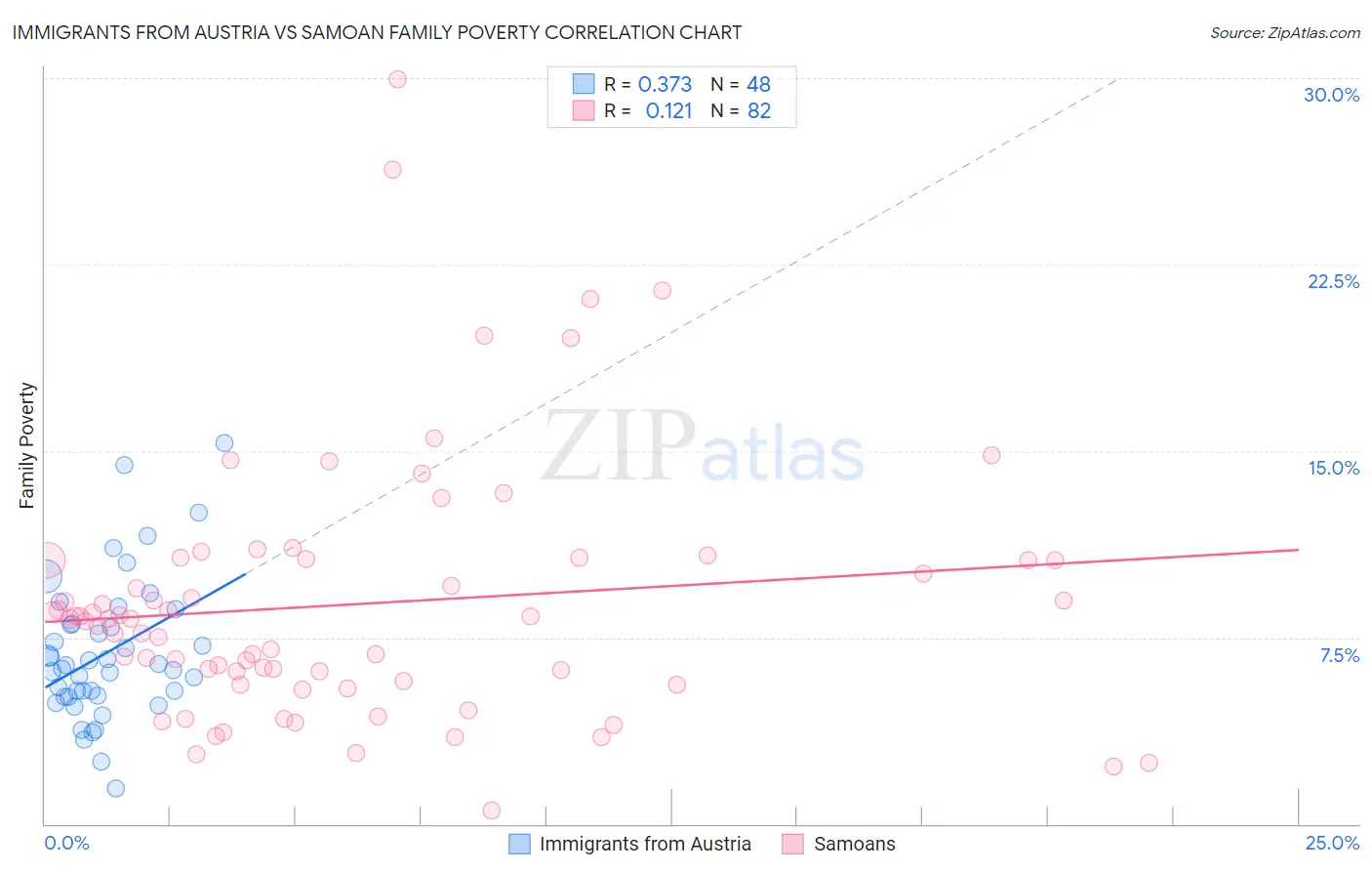 Immigrants from Austria vs Samoan Family Poverty