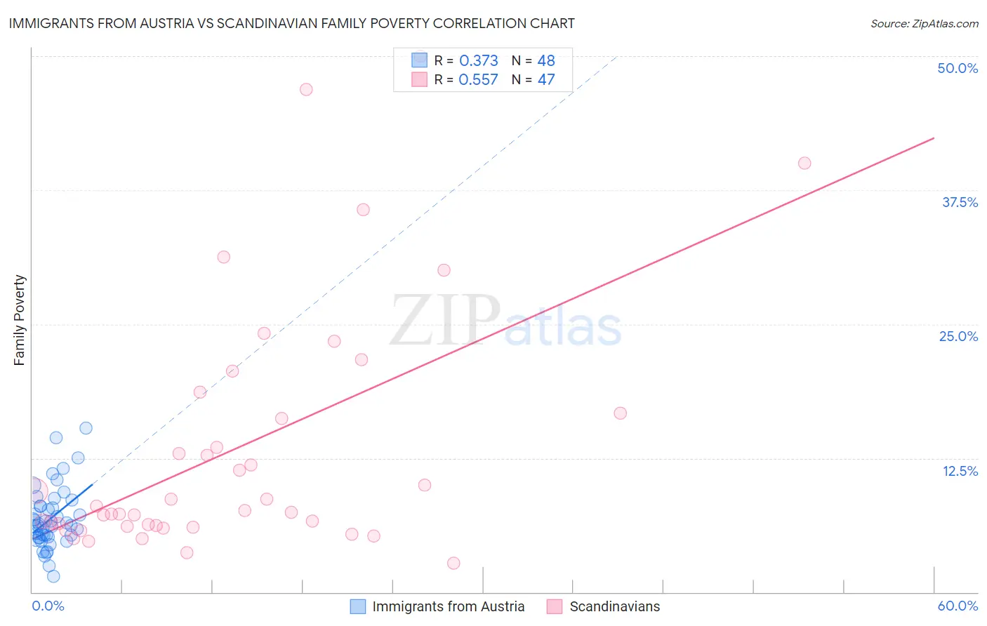 Immigrants from Austria vs Scandinavian Family Poverty