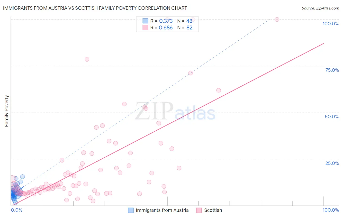 Immigrants from Austria vs Scottish Family Poverty