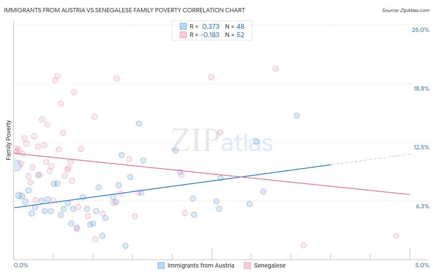 Immigrants from Austria vs Senegalese Family Poverty
