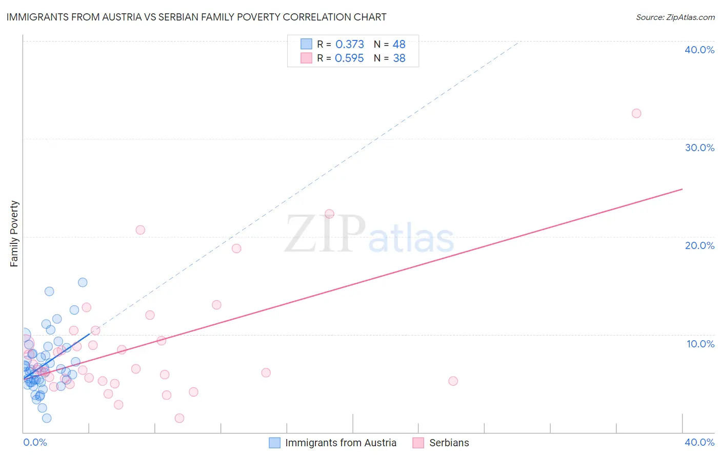 Immigrants from Austria vs Serbian Family Poverty
