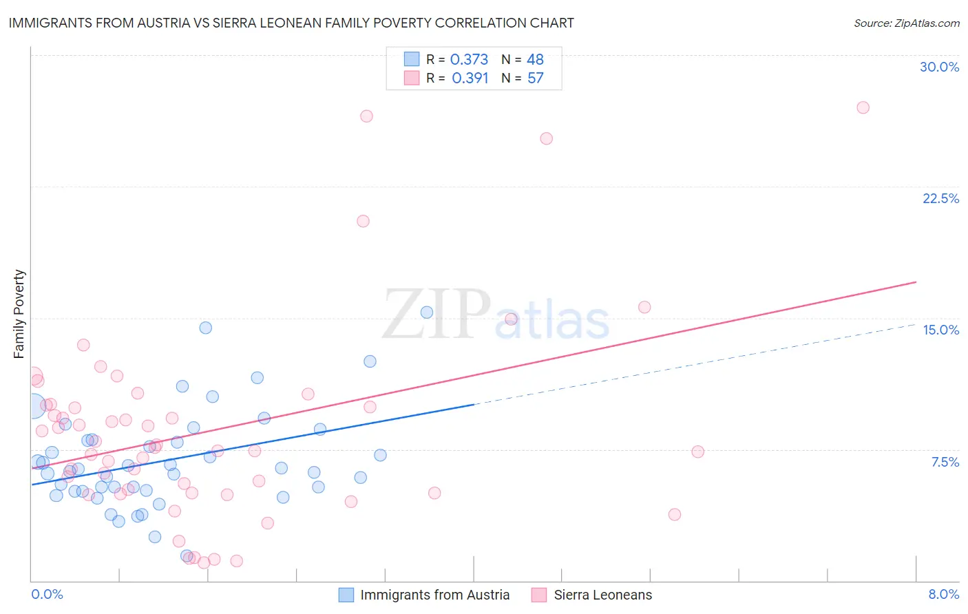 Immigrants from Austria vs Sierra Leonean Family Poverty