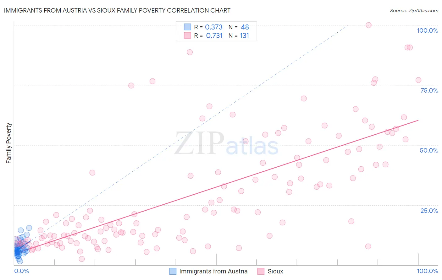 Immigrants from Austria vs Sioux Family Poverty