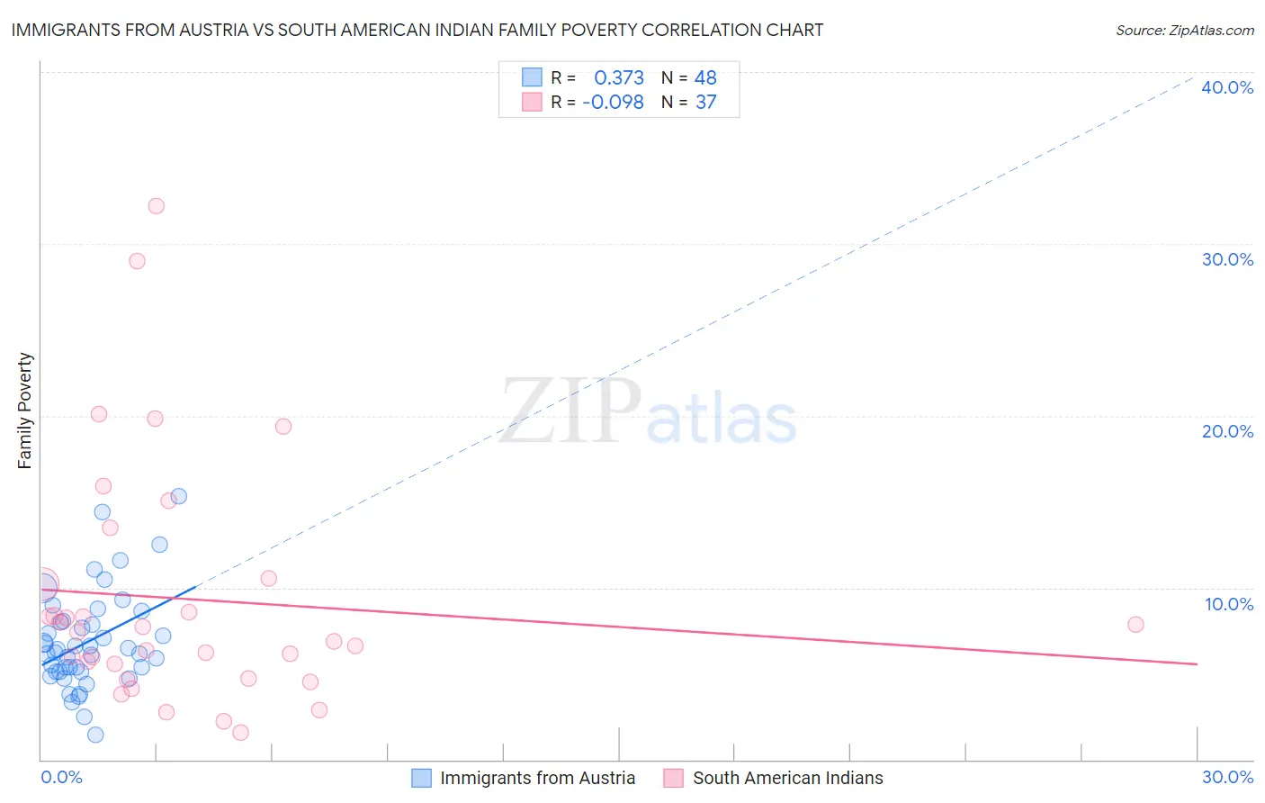 Immigrants from Austria vs South American Indian Family Poverty