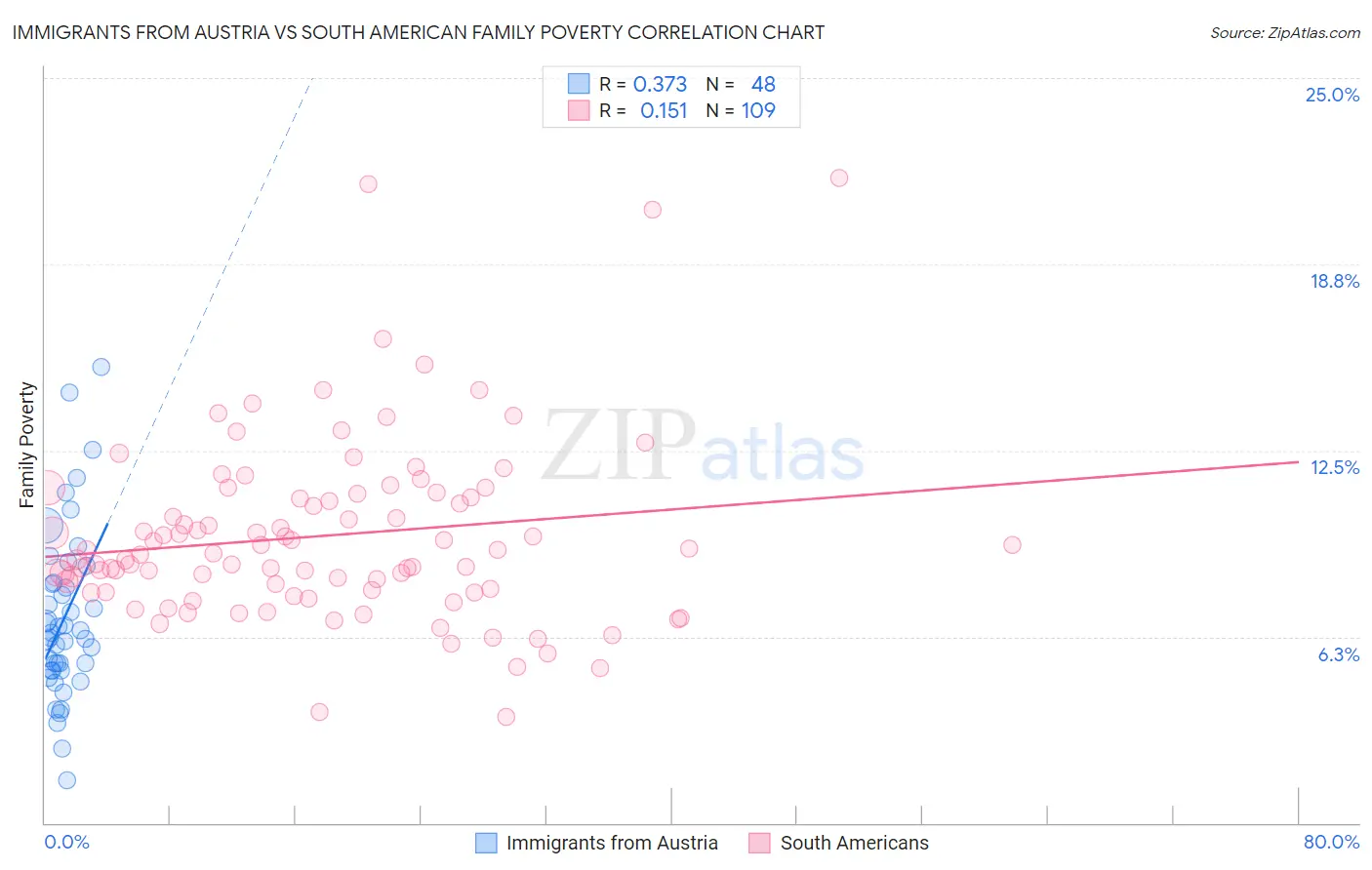 Immigrants from Austria vs South American Family Poverty