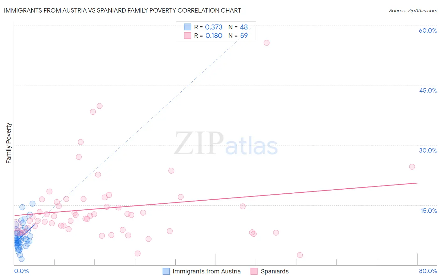 Immigrants from Austria vs Spaniard Family Poverty