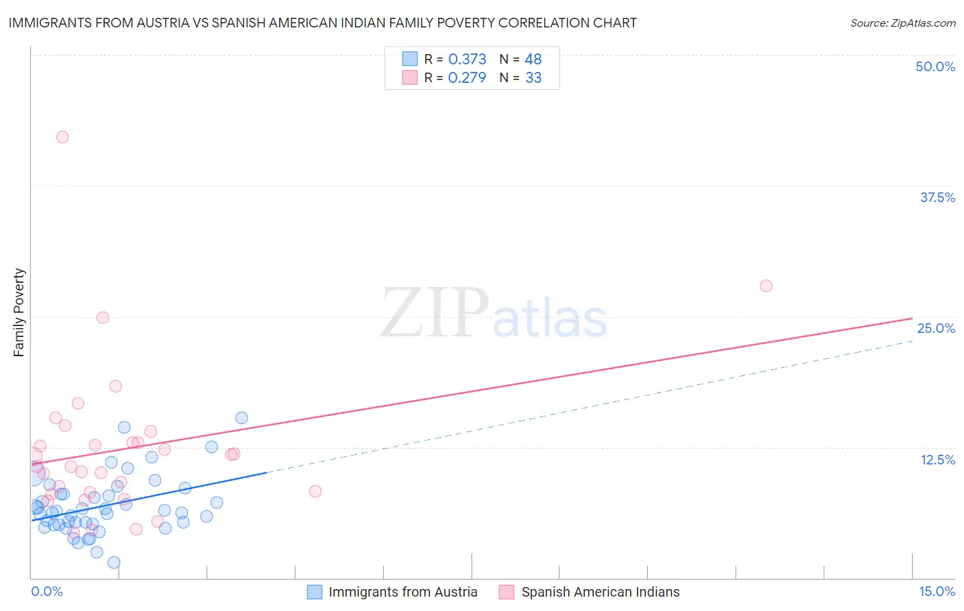 Immigrants from Austria vs Spanish American Indian Family Poverty