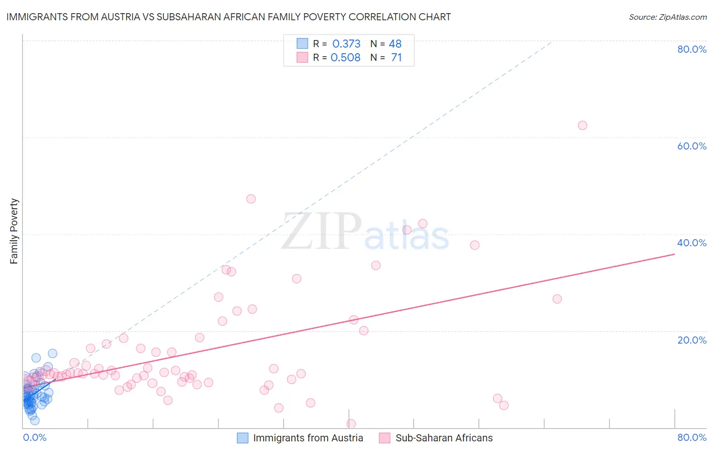 Immigrants from Austria vs Subsaharan African Family Poverty