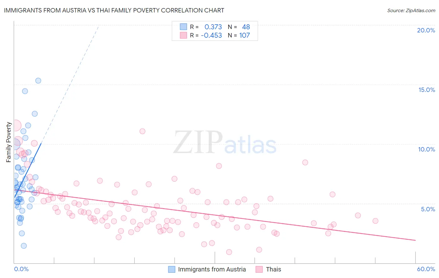 Immigrants from Austria vs Thai Family Poverty