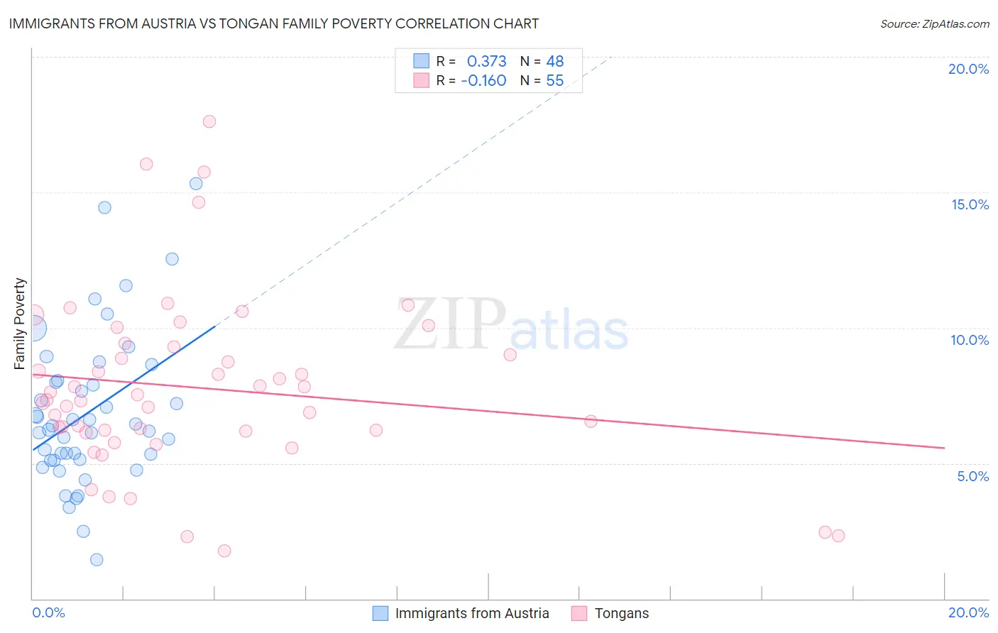 Immigrants from Austria vs Tongan Family Poverty