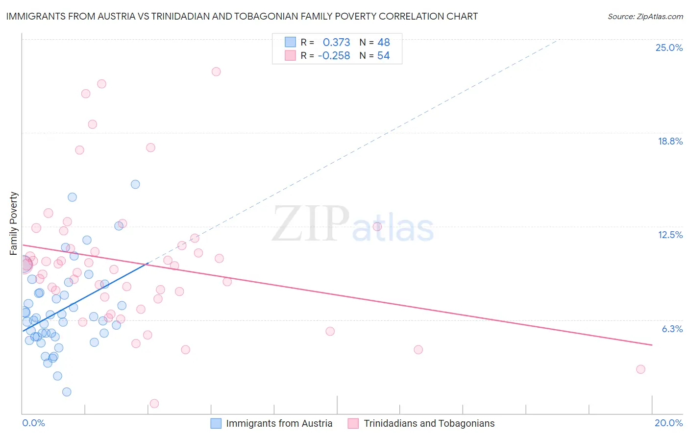 Immigrants from Austria vs Trinidadian and Tobagonian Family Poverty