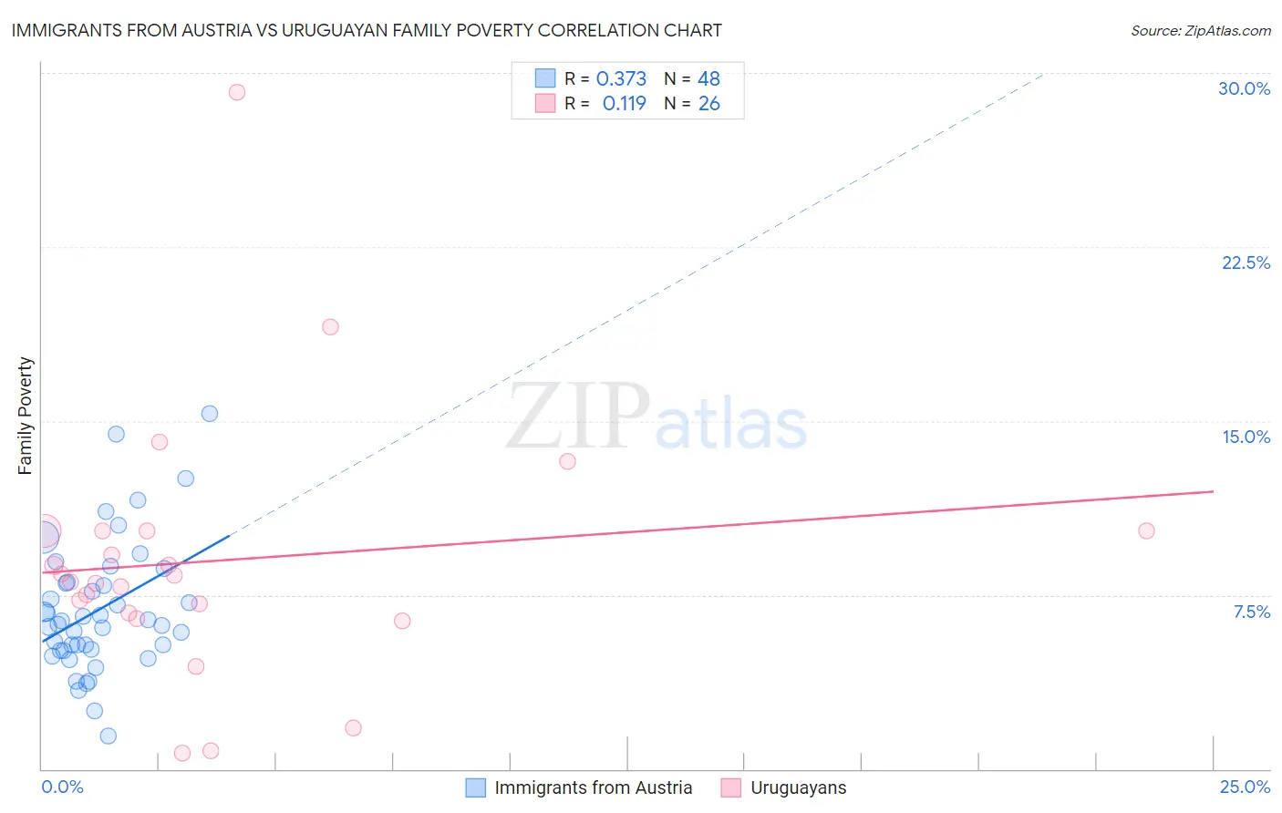 Immigrants from Austria vs Uruguayan Family Poverty