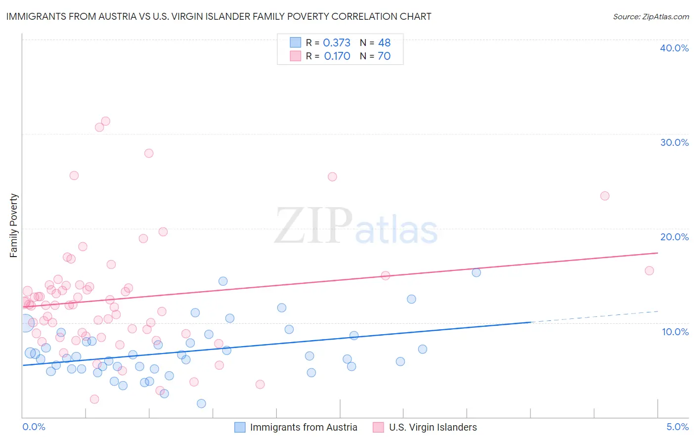 Immigrants from Austria vs U.S. Virgin Islander Family Poverty