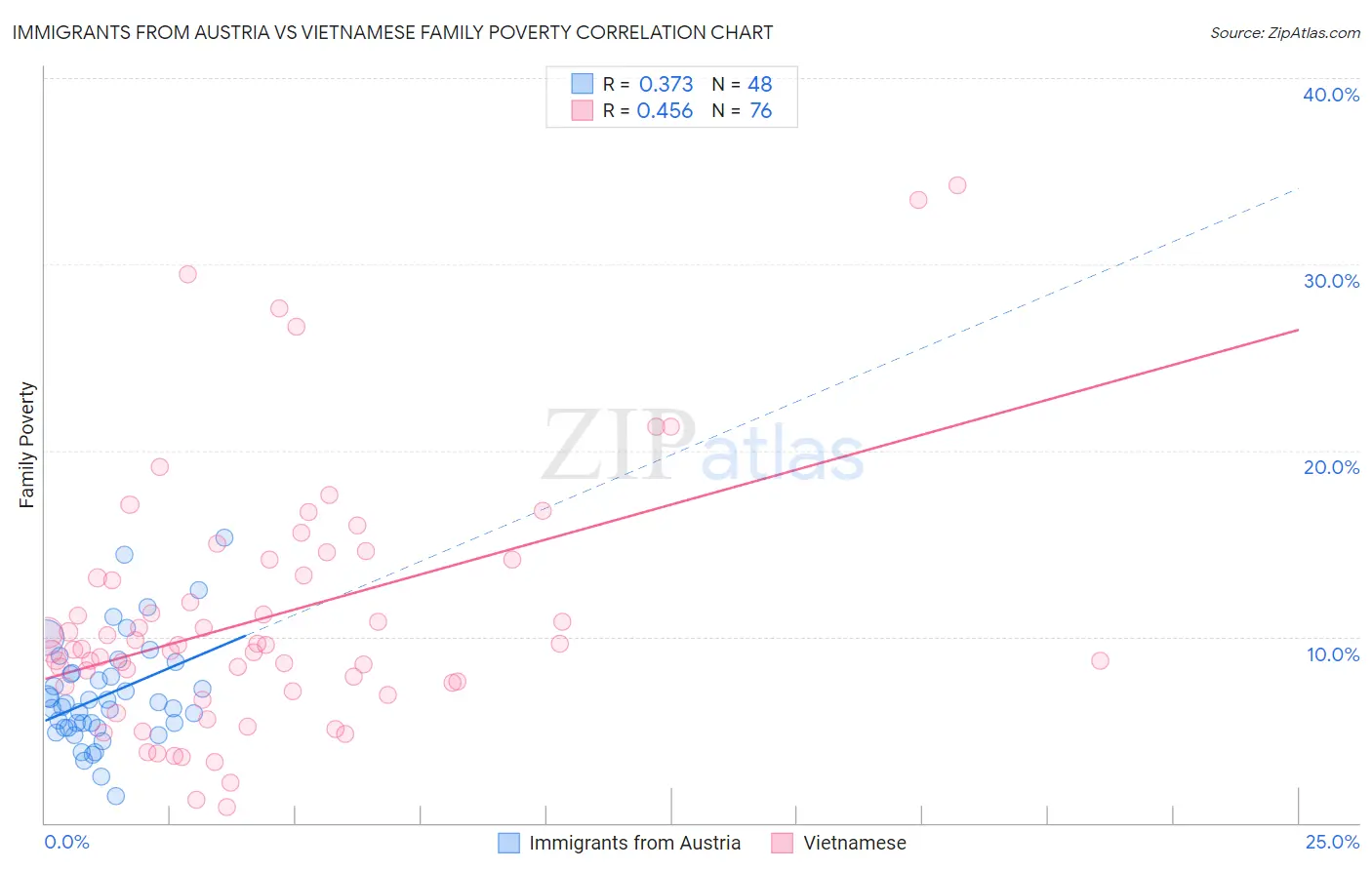 Immigrants from Austria vs Vietnamese Family Poverty