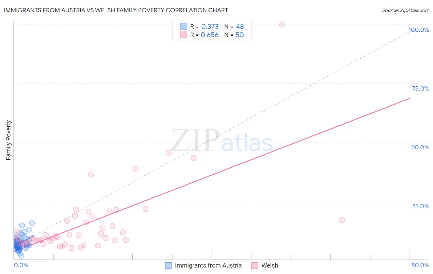 Immigrants from Austria vs Welsh Family Poverty
