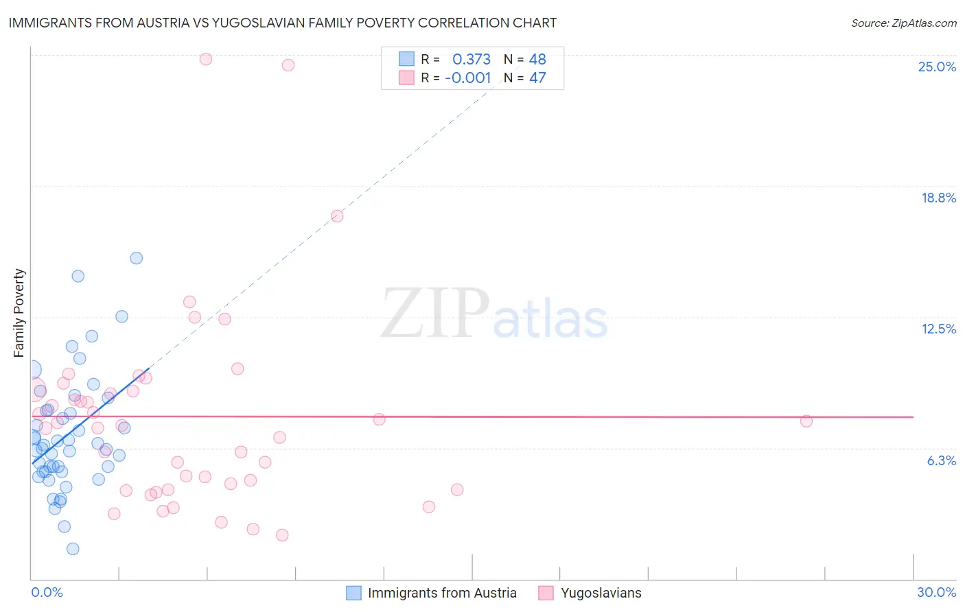 Immigrants from Austria vs Yugoslavian Family Poverty