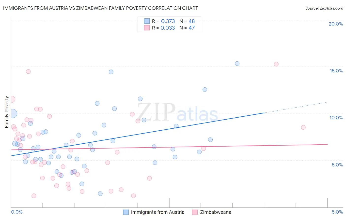 Immigrants from Austria vs Zimbabwean Family Poverty