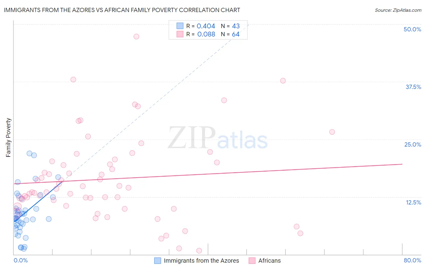 Immigrants from the Azores vs African Family Poverty