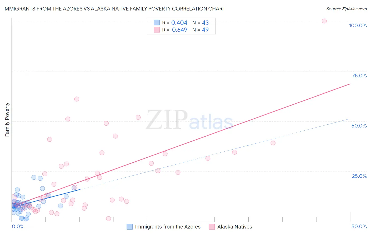 Immigrants from the Azores vs Alaska Native Family Poverty