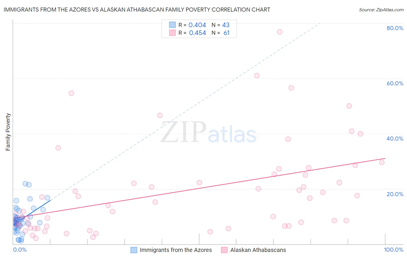 Immigrants from the Azores vs Alaskan Athabascan Family Poverty