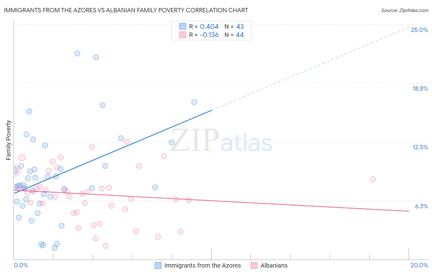 Immigrants from the Azores vs Albanian Family Poverty