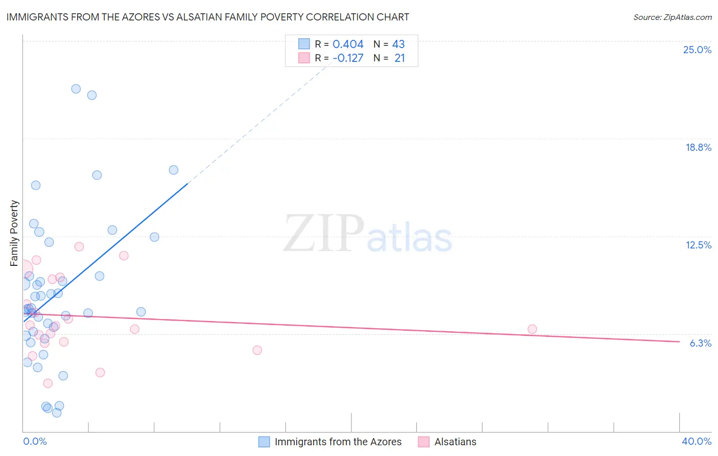 Immigrants from the Azores vs Alsatian Family Poverty