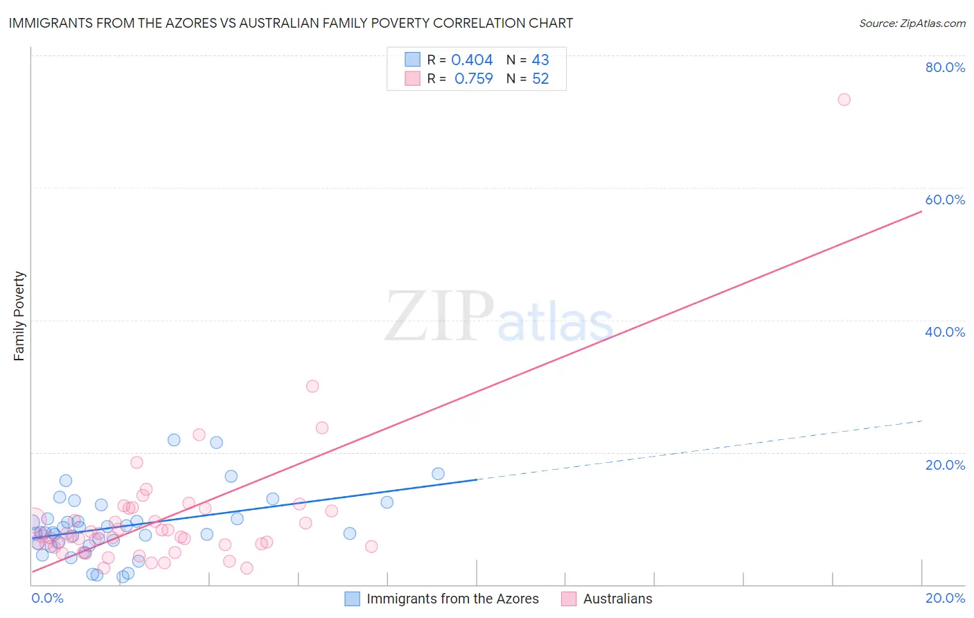 Immigrants from the Azores vs Australian Family Poverty