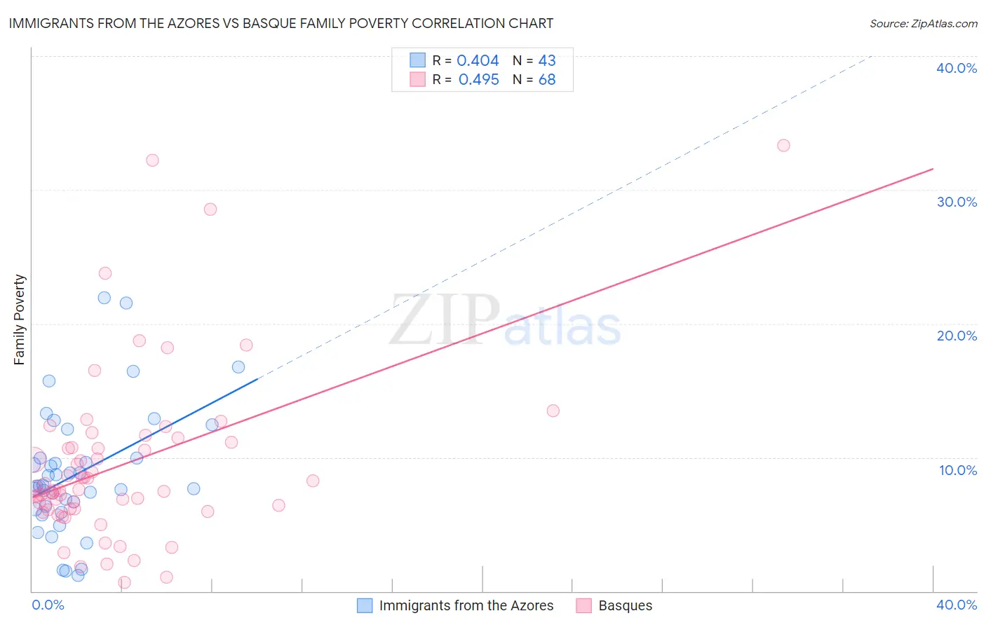 Immigrants from the Azores vs Basque Family Poverty