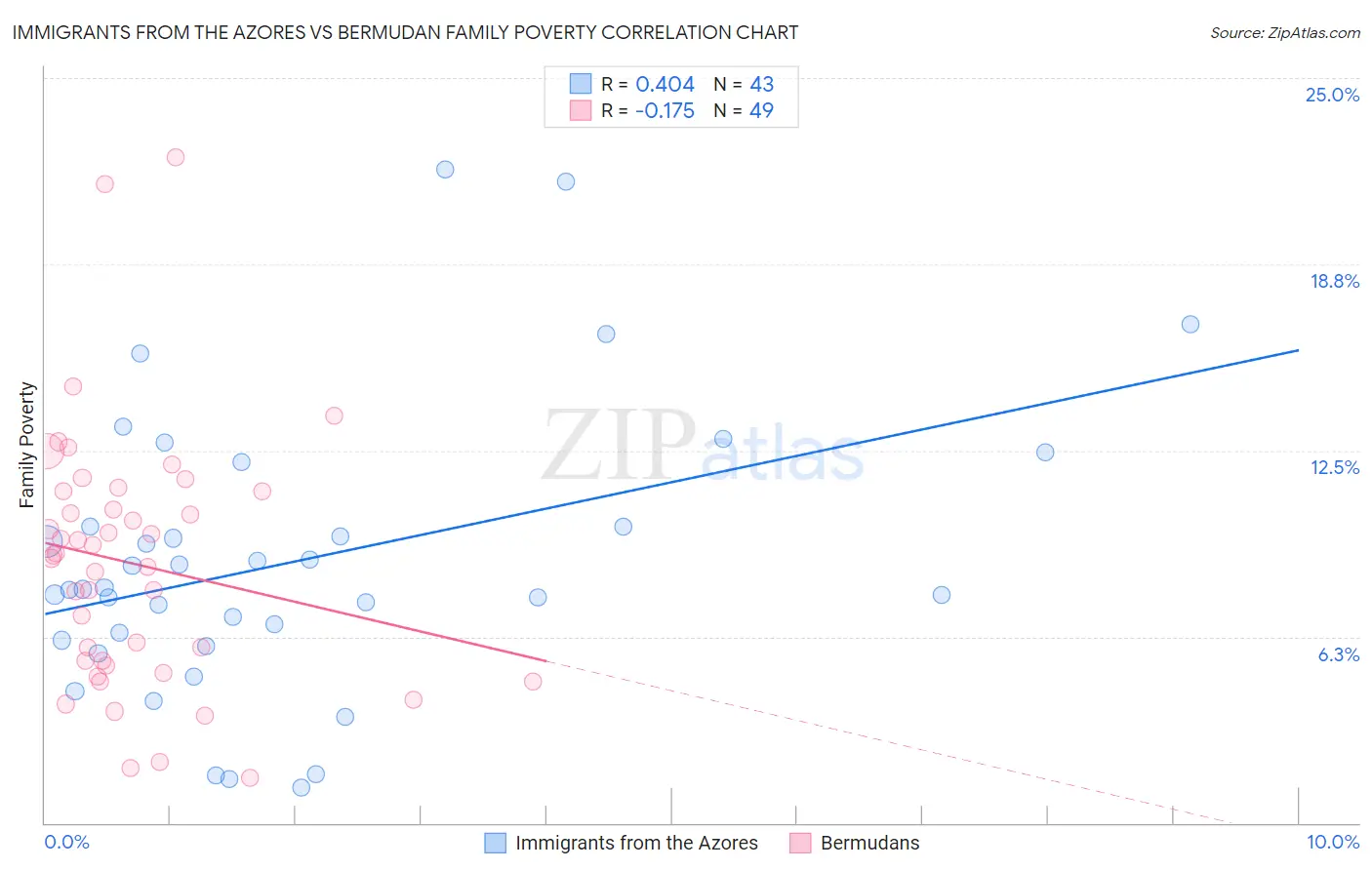 Immigrants from the Azores vs Bermudan Family Poverty