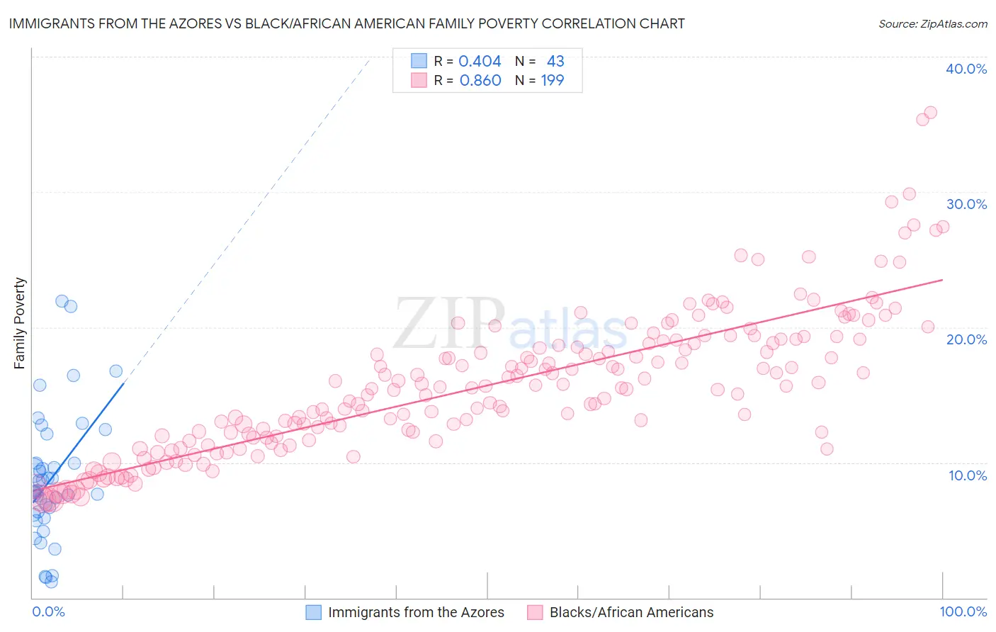 Immigrants from the Azores vs Black/African American Family Poverty