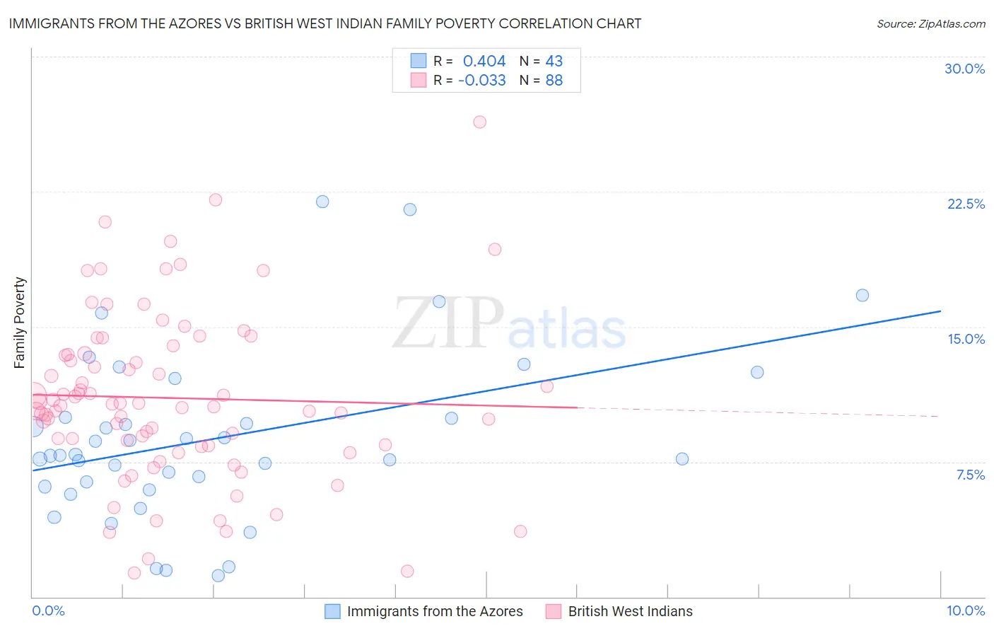 Immigrants from the Azores vs British West Indian Family Poverty