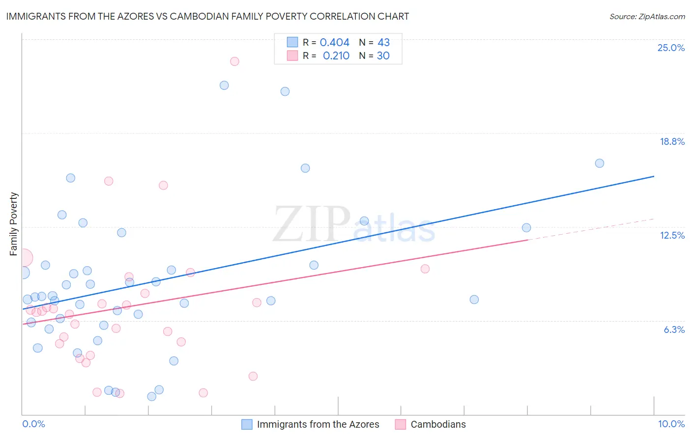 Immigrants from the Azores vs Cambodian Family Poverty