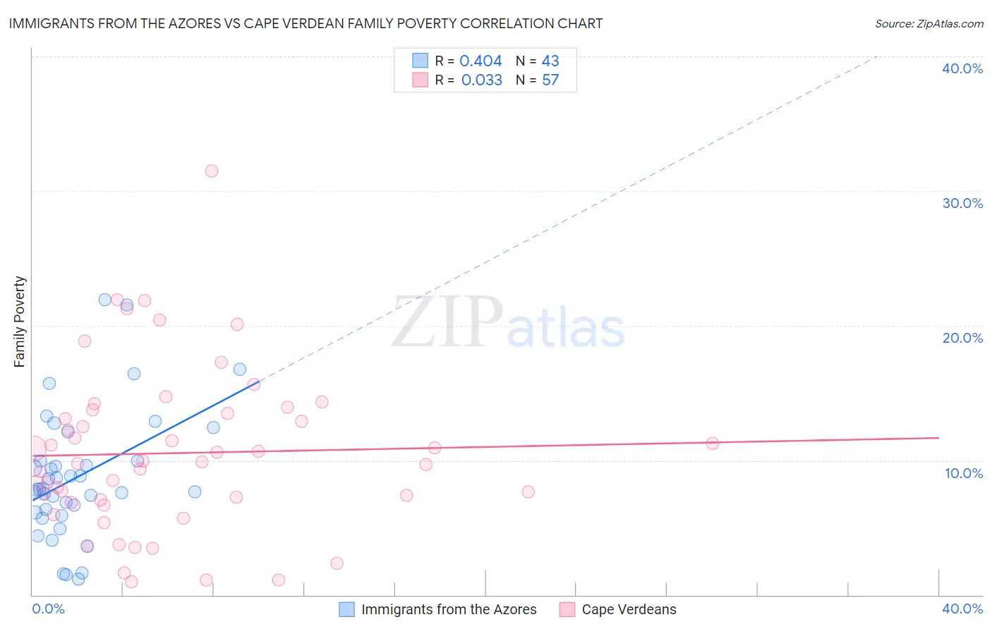 Immigrants from the Azores vs Cape Verdean Family Poverty
