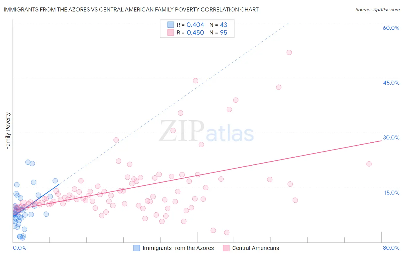 Immigrants from the Azores vs Central American Family Poverty
