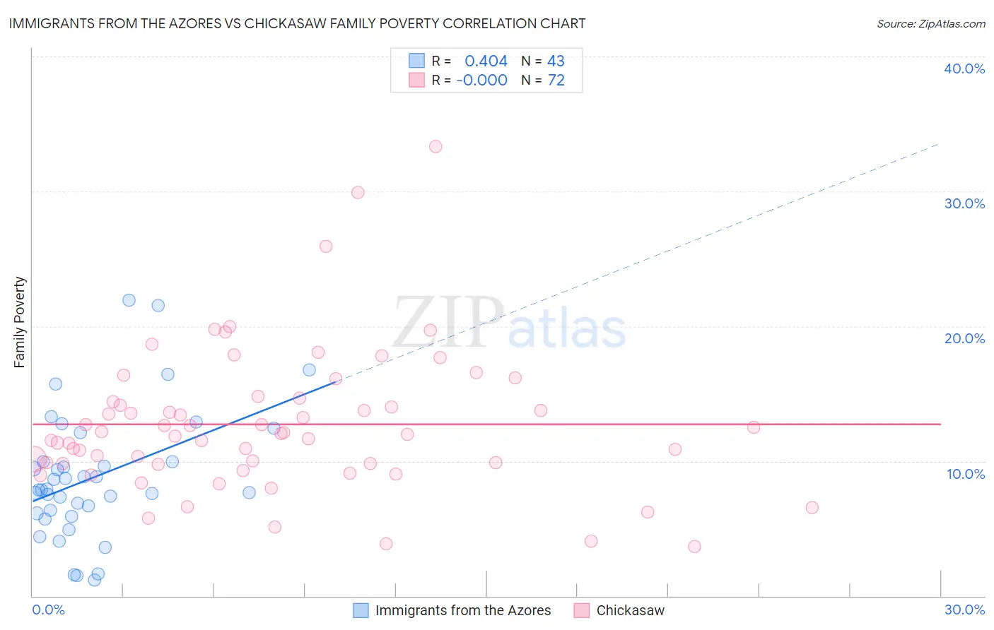 Immigrants from the Azores vs Chickasaw Family Poverty