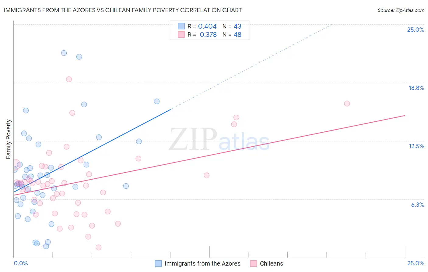 Immigrants from the Azores vs Chilean Family Poverty