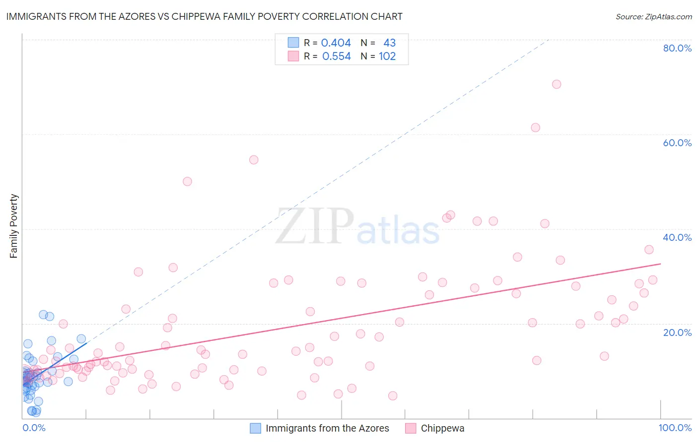 Immigrants from the Azores vs Chippewa Family Poverty
