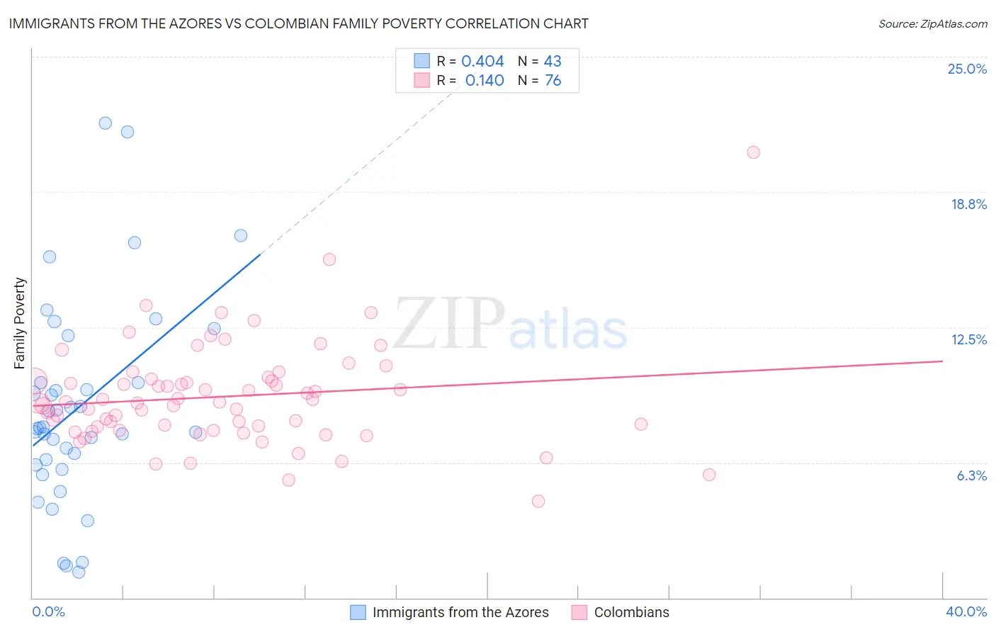 Immigrants from the Azores vs Colombian Family Poverty